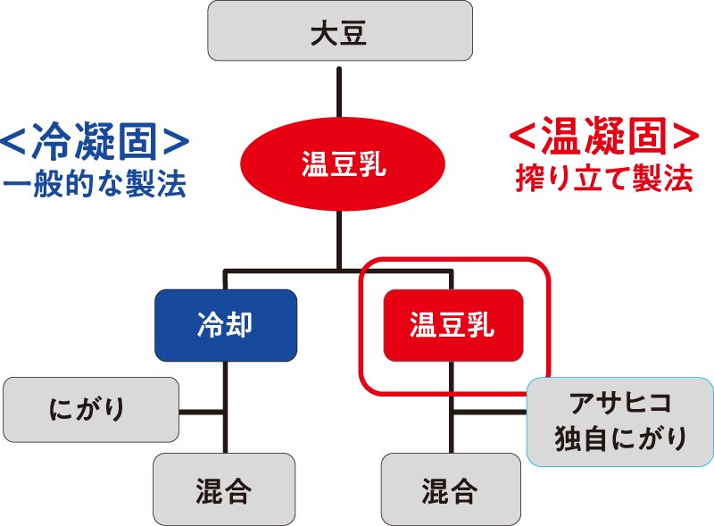 冷凝固（一般的な製法）と温凝固（搾り立て製法）